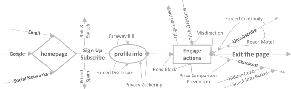 Dark Patterns in UX – Journey Map