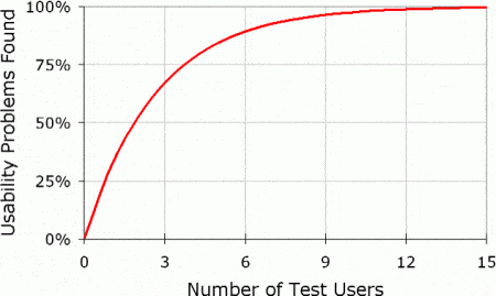 Chart of Usability Problems 