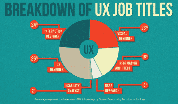 breakdown of UX job titles