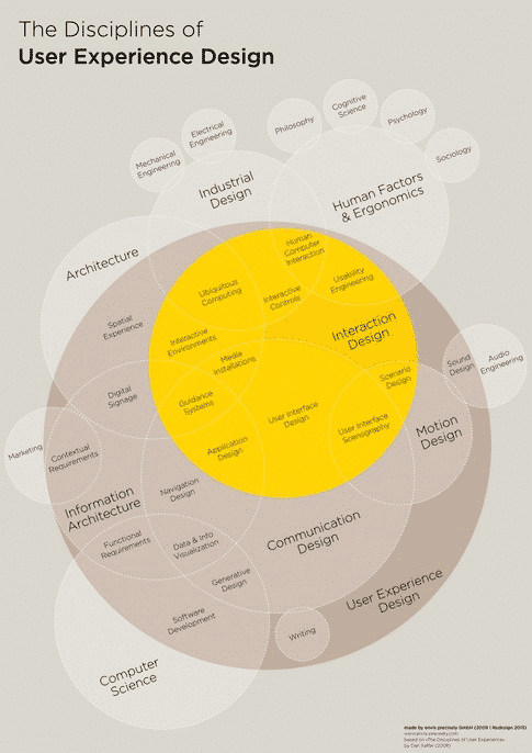 Disciplines of user experience design