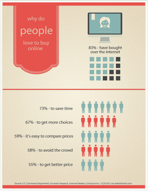 infographic of why do people love to buy online