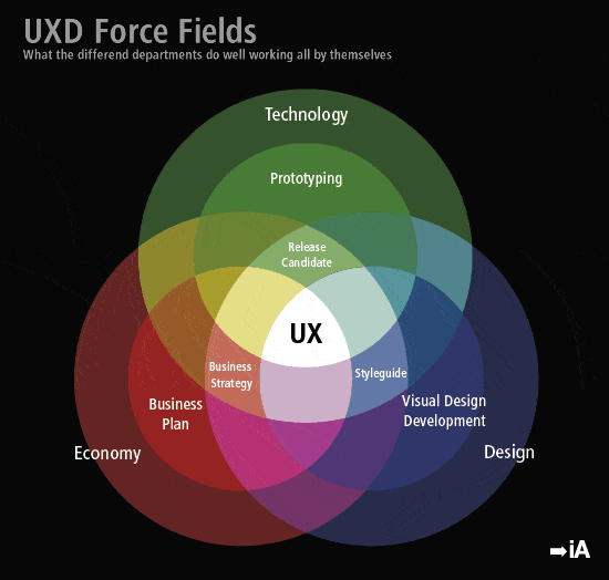 UXD Force Fields