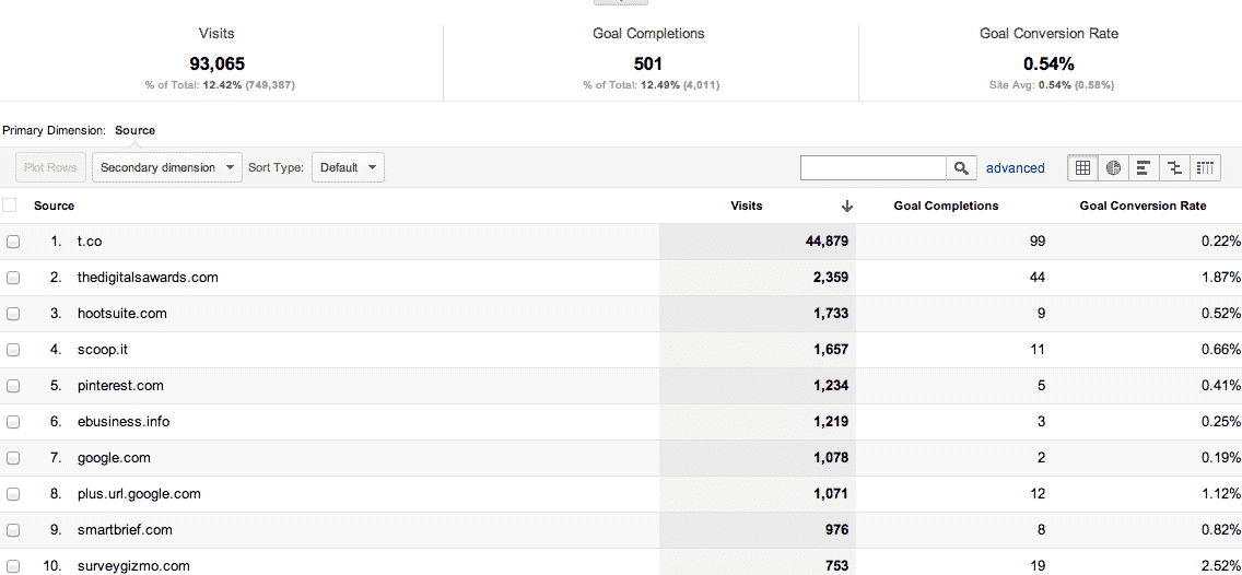 Google Analytics Referring Sites Report