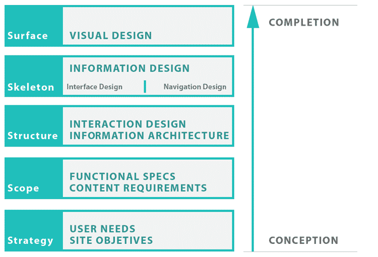 The Five Planes of UX Design