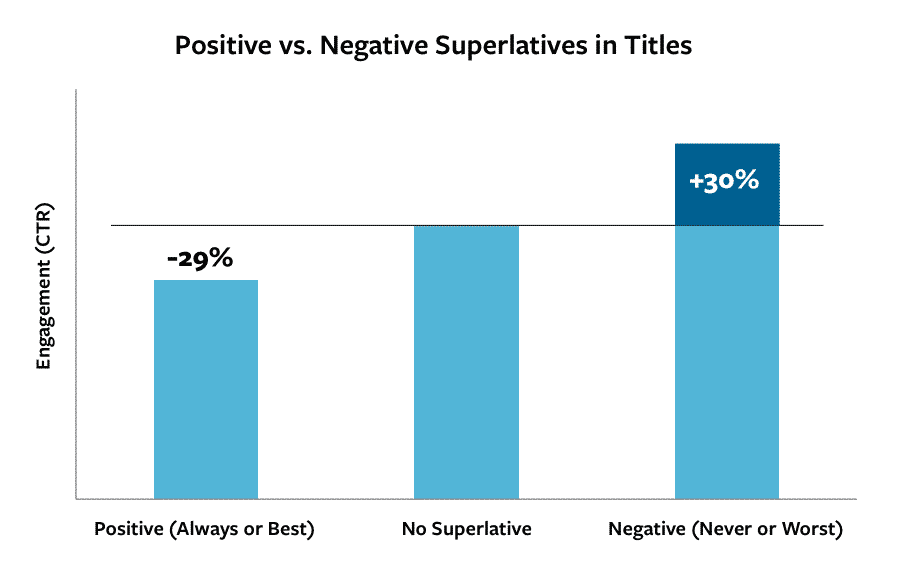 Titles- positive and negative superlatives