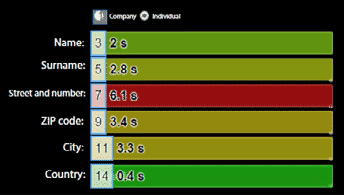 chart showing the minutes spent to fill up a section of the form