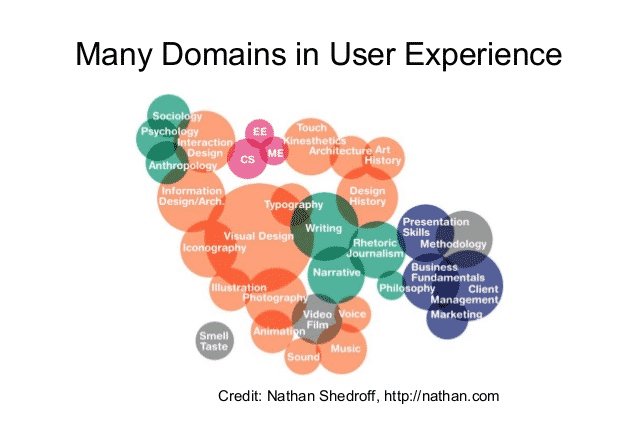 many domains in user experience