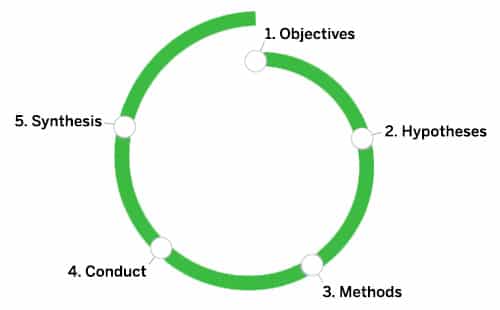 Erin Sanders' Research Learning Spiral