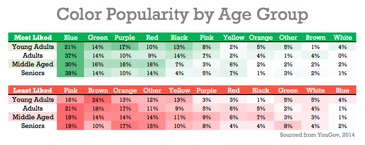 Color popularity by age group