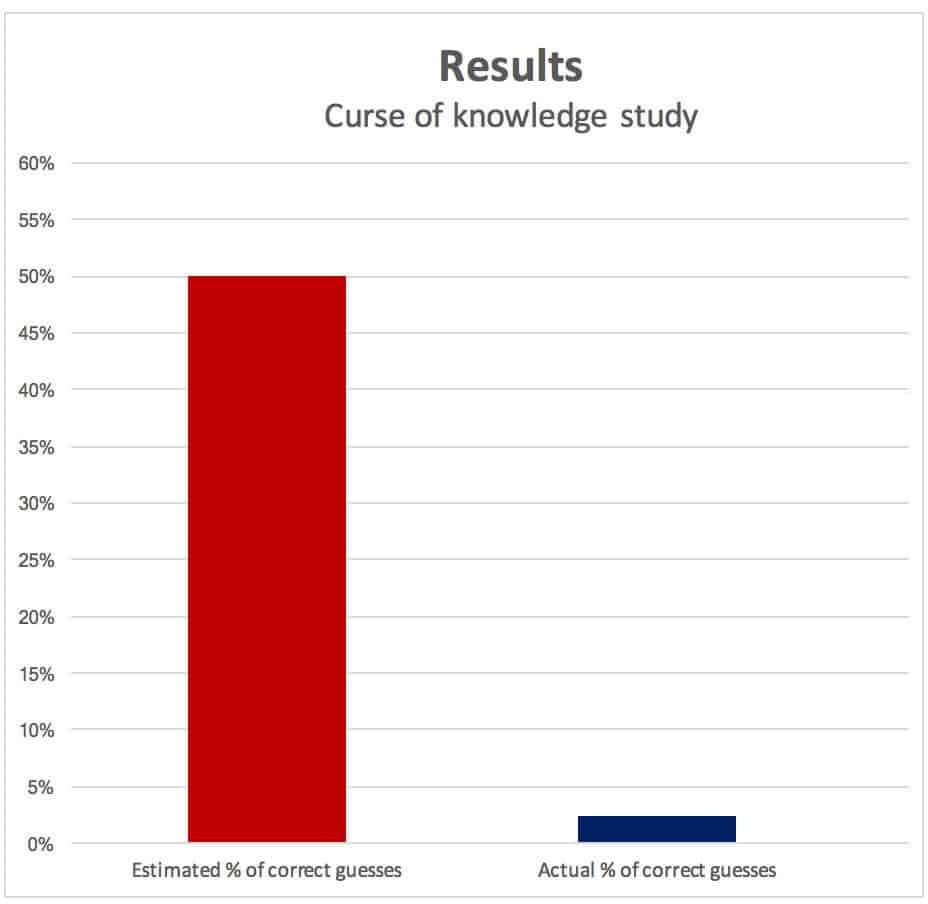 elizabeth newton curse of knowledge experiment results