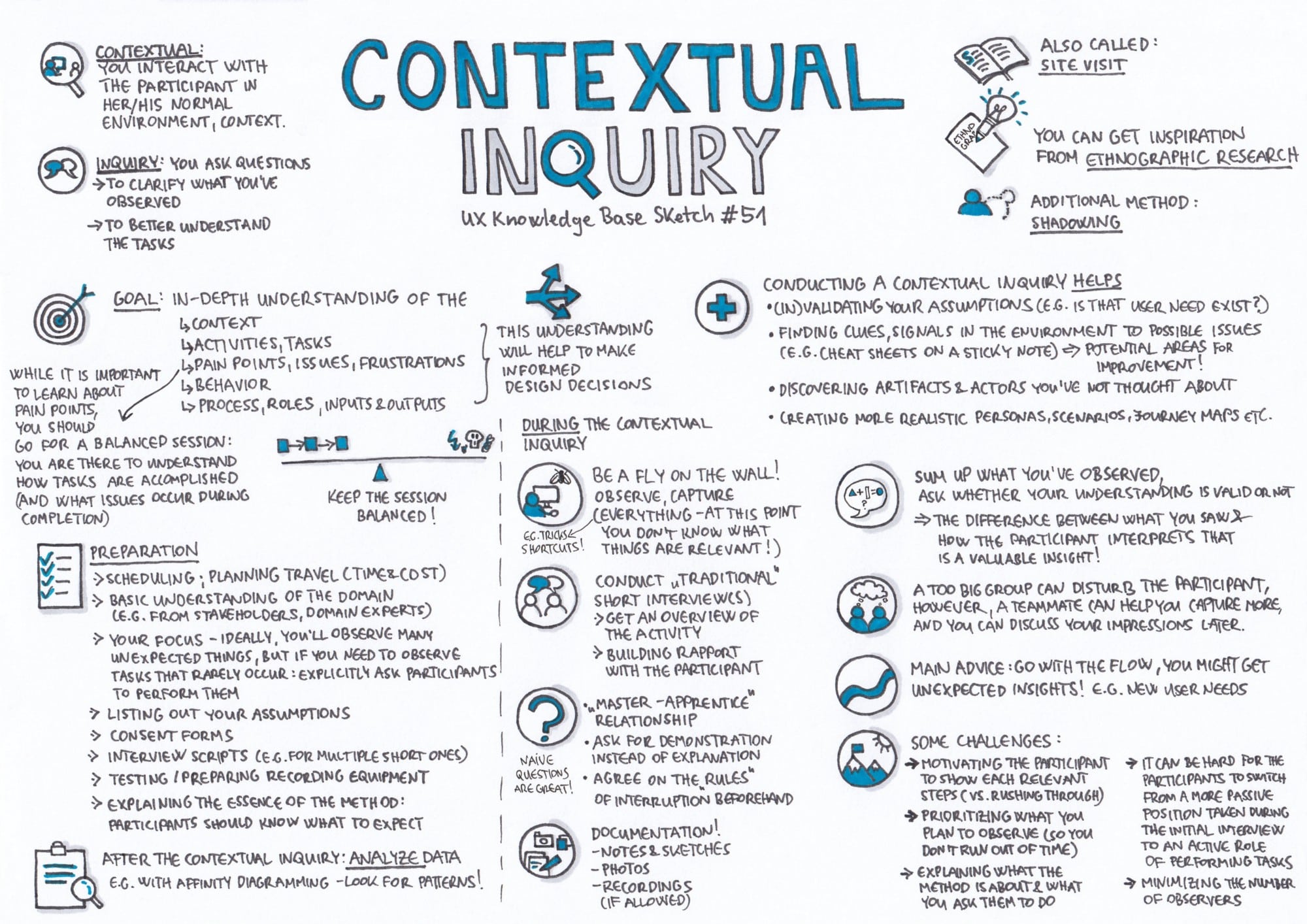 Contextual inquiry in summary
