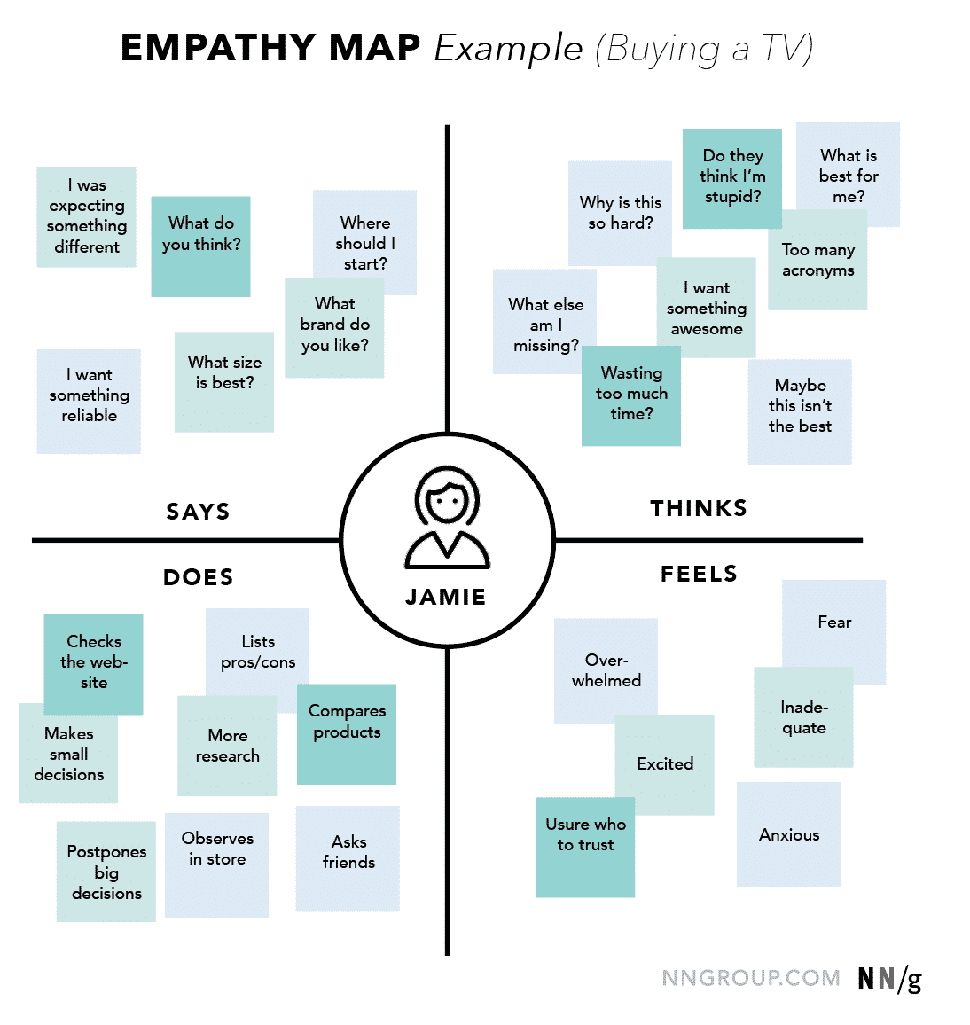empathy map by NNG