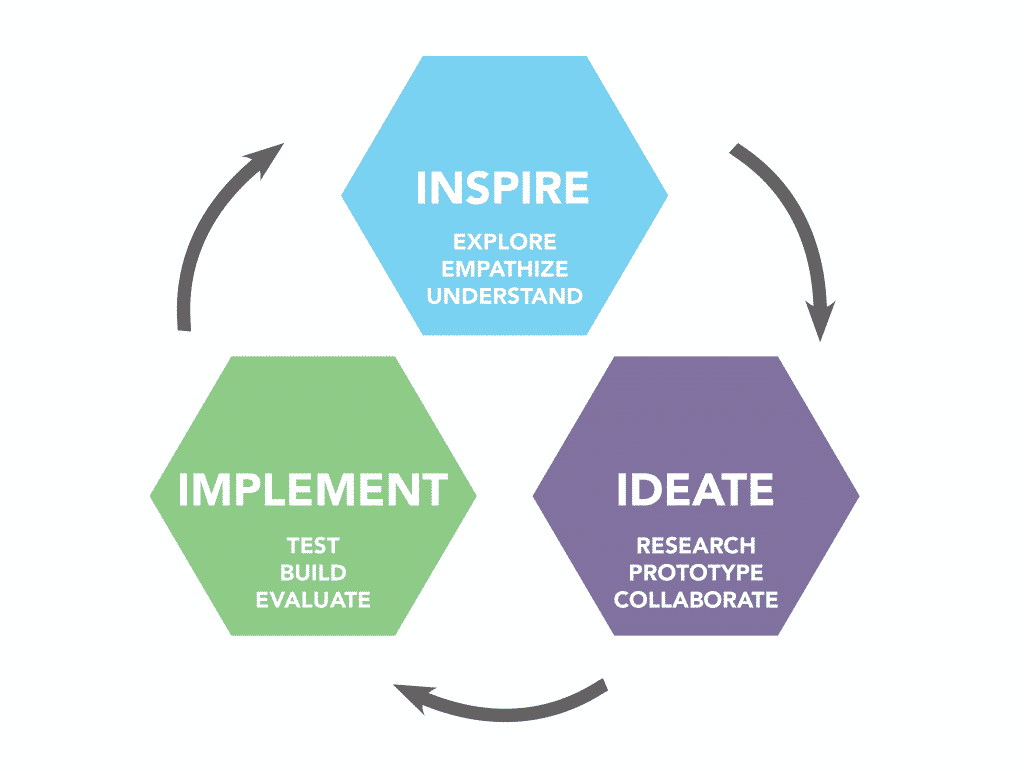 3 phases of human centered design