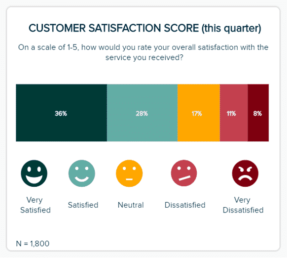 Customer Satisfaction (CSAT)