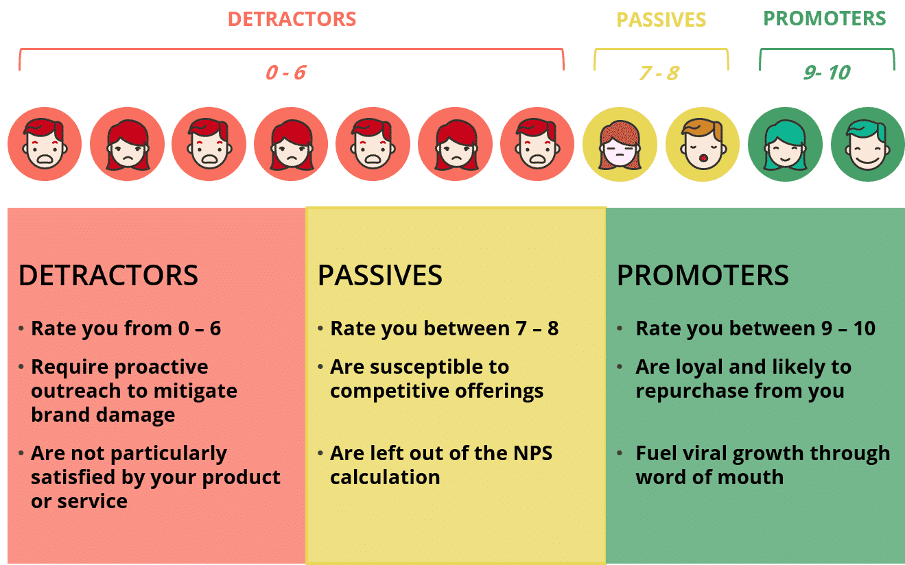 Net Promoter Score (NPS)