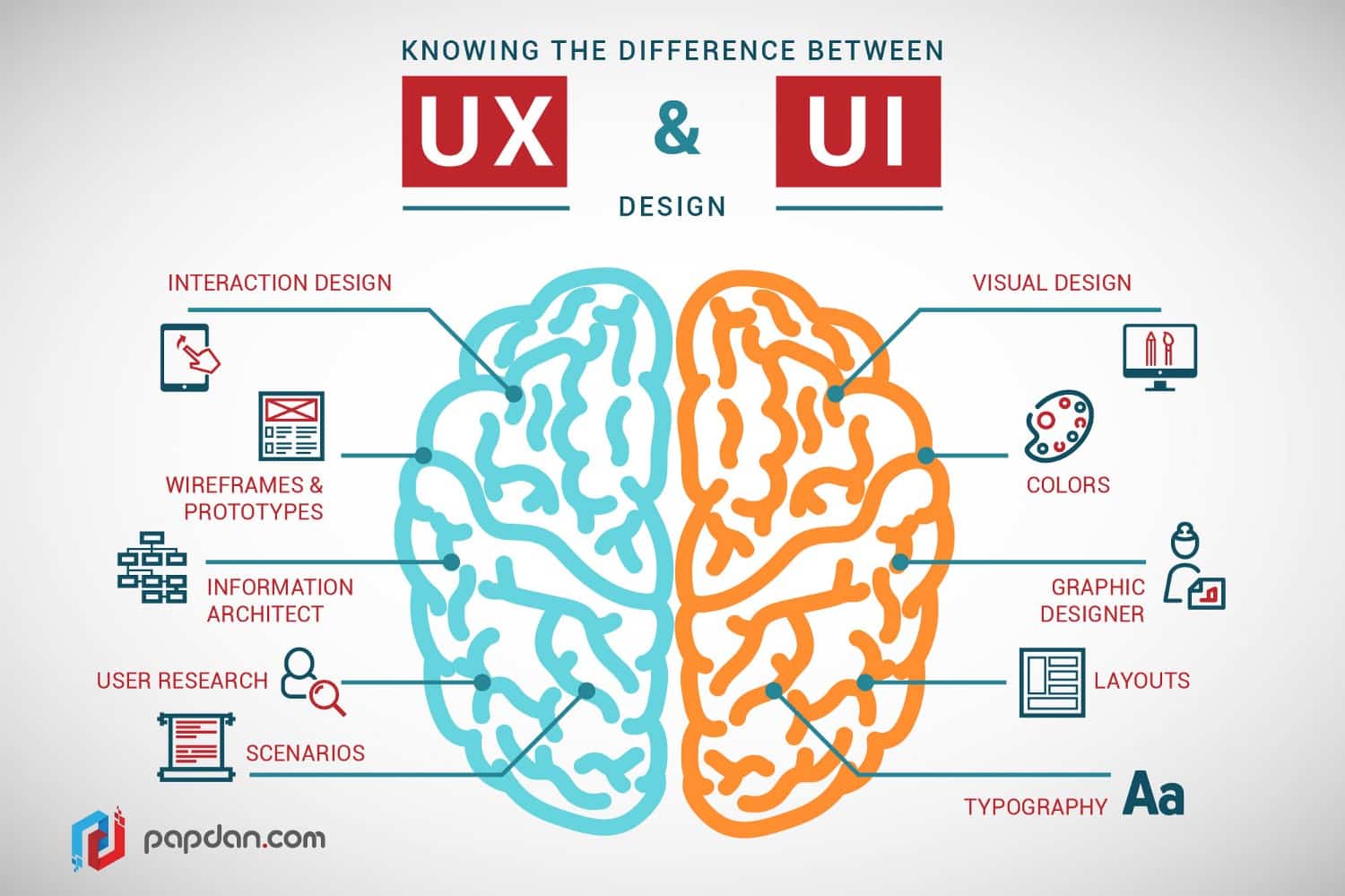 difference between UI and UX design