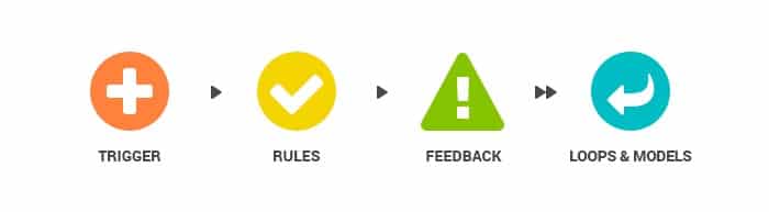 Parts of microinteractions