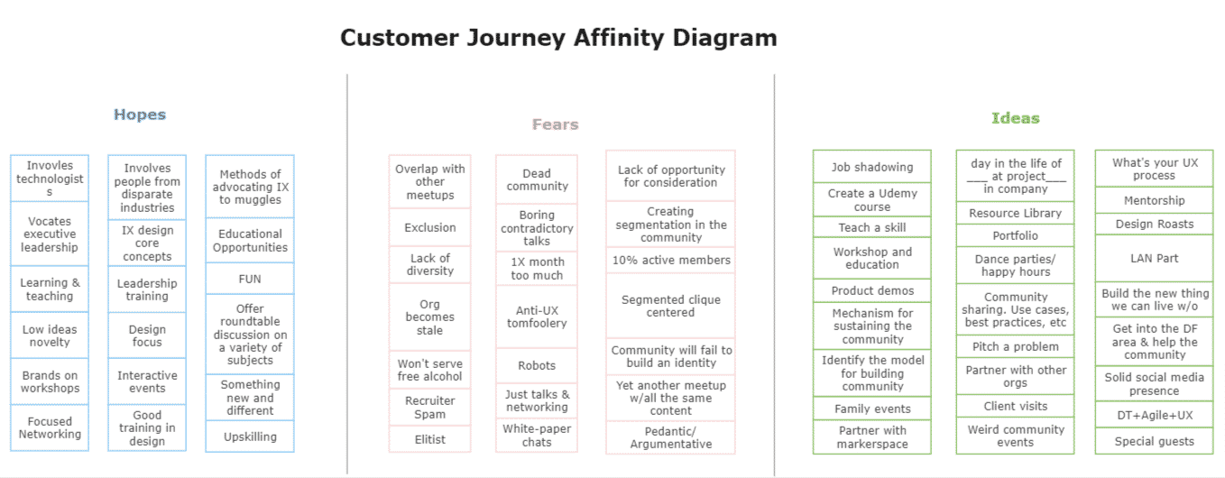 Customer journey affinity diagram