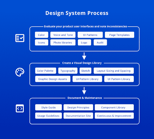 Guide on what a design system should be for continuous design