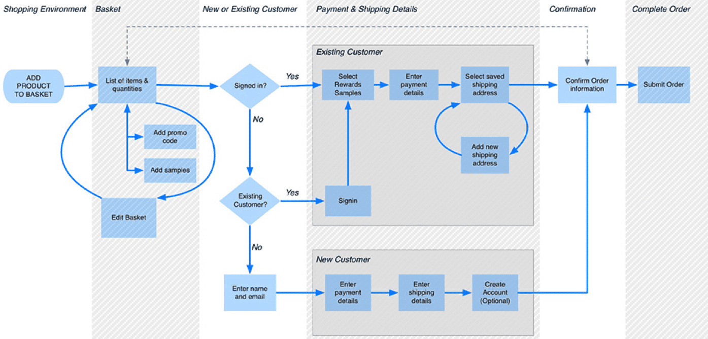 Detailed shopping website