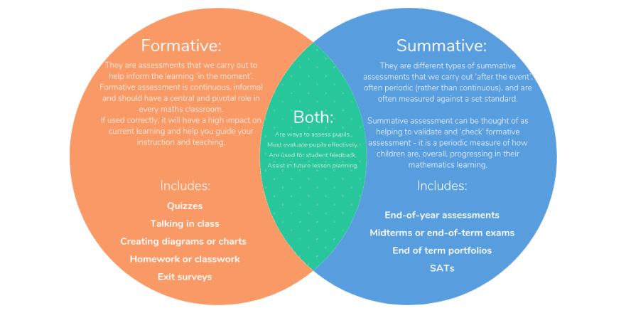 Formative and summative differences in methods