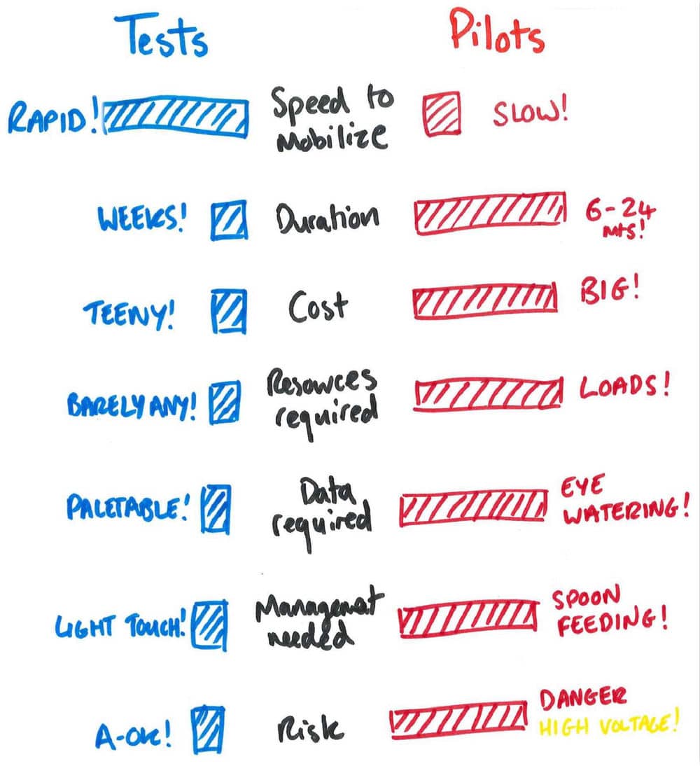 Pilot testing checklist